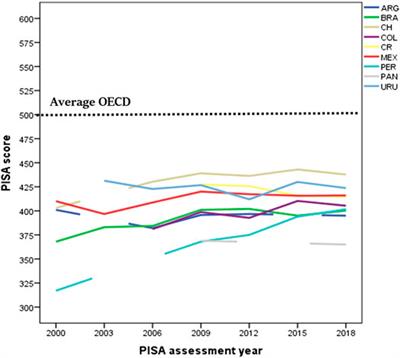 General Intelligence and Socioeconomic Status as Strong Predictors of Student Performance in Latin American Schools: Evidence From PISA Items